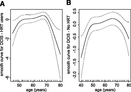 Figure 2. Age-incidence rates per 1,000 women screens for DCIS diagnosed at a subsequent screen within BreastScreen Victoria separately for (A) women on HRT and (B) women not on HRT at most recent screen. Fitted curve, cubic smoothing spline fit on the partial residual scale (y-axis); dashed lines, point-wise 95% confidence intervals.