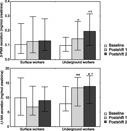 Figure 2. Excretion rates of S-PMA and t,t-MA in surface and underground workers at baseline level and at the end of first shift (Postshift 1) and last shift (Postshift 2). Columns, median with interquartile range (Q25-Q75); n = 50 for all groups. *, P = 0.05; **, P ≤ 0.05, test for differences between surface and underground workers. +, P < 0.01; ++, P < 0.001, test for differences between baseline and postshift.