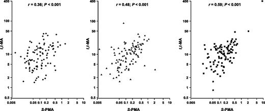 Figure 3. Relationships between the excretion of S-PMA and t,t-MA at baseline level (left; n = 100), end of postshift 1 (middle; n = 100), and end of postshift 2 (right; n = 99). Pearson's correlation coefficient (r) was calculated for each group.