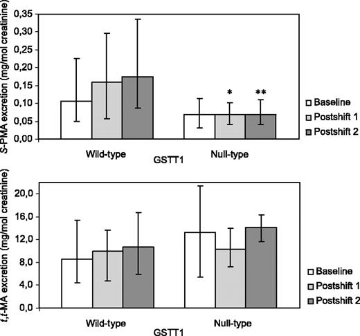 Figure 4. Excretion rates of S-PMA and t,t-MA according to GSTT1 genotype at baseline level and at the end of first shift (Postshift 1) and last shift (Postshift 2). Columns, median with interquartile range (Q25-Q75); n = 90 for all wild-type groups and n = 6 (4 underground workers and 2 surface workers) for all null-type groups. *, P < 0.05; **, P < 0.001, test for differences between workers with GSTT1 wild-type and null-type.