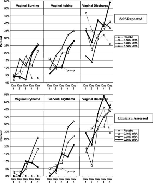 Figure 1. Self-reported and clinician-assessed local toxicities. Study participants in each dose group: placebo = 38; 0.16% atRA = 45; 0.28% atRA = 44; and 0.36% atRA = 48.