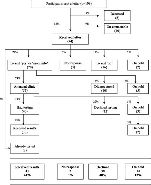 Figure 2. The responses of participants at each step in the process of receiving genetic information.
