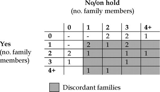 Display of the discordance within families regarding the decision to receive genetic results