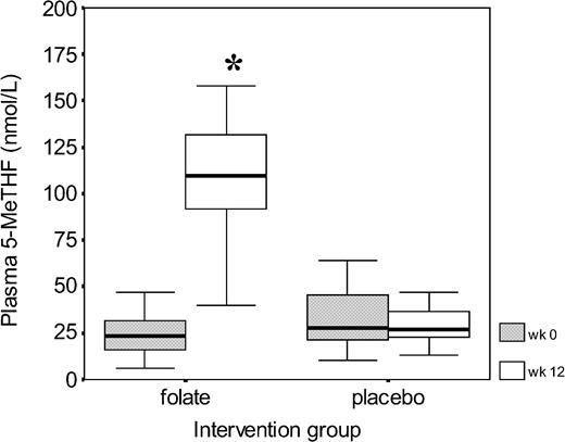 Figure 1. The effect of intervention on plasma 5-MeTHF concentration. The change seen in the folate-treated group at 12 weeks was significantly different from that seen in the placebo group (P < 0.01).