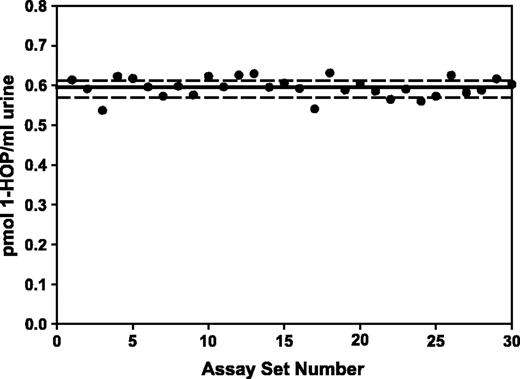 Figure 2. Levels of 1-HOP in a urine sample from one person, included as a positive control in the analysis of 30 sets of urine samples, done over an 8-month period. Points, average of analyses of duplicate samples included with that set. Solid line, mean (0.595 ± 0.0246 pmol/mL); dashed lines, SD. RSD = 4.13%.