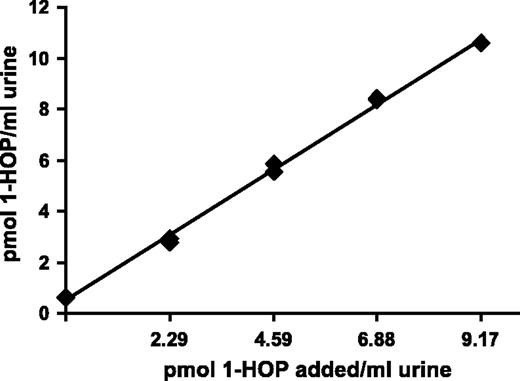 Figure 3. Results of a standard addition experiment in which various amounts of 1-HOP were added to urine and analyzed according to the scheme shown in Fig. 1. The Y-intercept corresponds to 0.500 pmol 1-HOP/mL urine, in agreement with the amount in the unspiked sample (see text for further details).