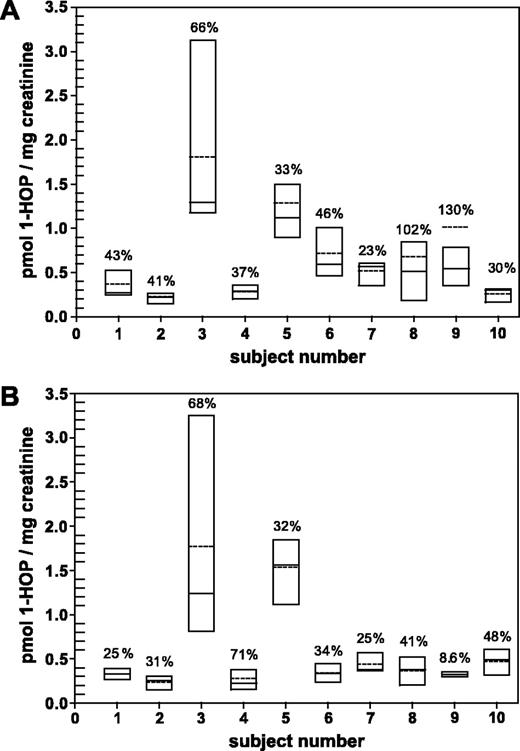 Figure 4. Intra-individual variation in levels of urinary 1-HOP in 10 nonsmokers who provided morning samples on each of 7 consecutive days (A) or on 1 day in each of 6 consecutive weeks (B). Boxes, 25th to 75th percentile values; dotted lines, mean; solid lines, median; number above boxes, RSD.