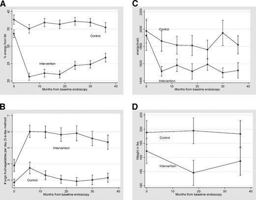 Figure 1. A-D, mean percentage energy from fat, servings of fruits and vegetables, energy intake, and weight, by intervention group and time in study. Bars, SE.