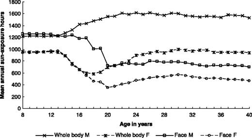 Figure 1. Mean annual sun exposure hours to the whole body and to the face by individual year of age in Geraldton study controls in Western Australia in 1988 (4, 5).