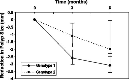 Figure 1. The reduction in polyp size from baseline in patients with genotype combinations 1 and 2 over the 6-month course of sulindac treatment. Medians of polyp size for patients with genotype combination 1 (solid line) and 2 (dashed line) over the course of treatment with sulindac are shown. The vertical bars span between the first and third quartiles.