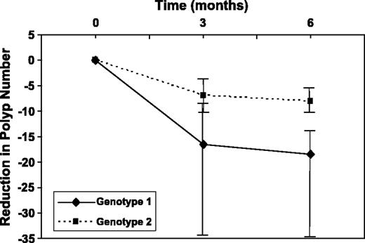 Figure 2. The reduction in polyp number from baseline in patients with genotype combinations 1 and 2 over the 6-month course of sulindac treatment. Medians of polyp number for patients with genotype combination 1 (solid line) and 2 (dashed line) over the course of treatment with sulindac are shown. The vertical bars span between the first and third quartiles.