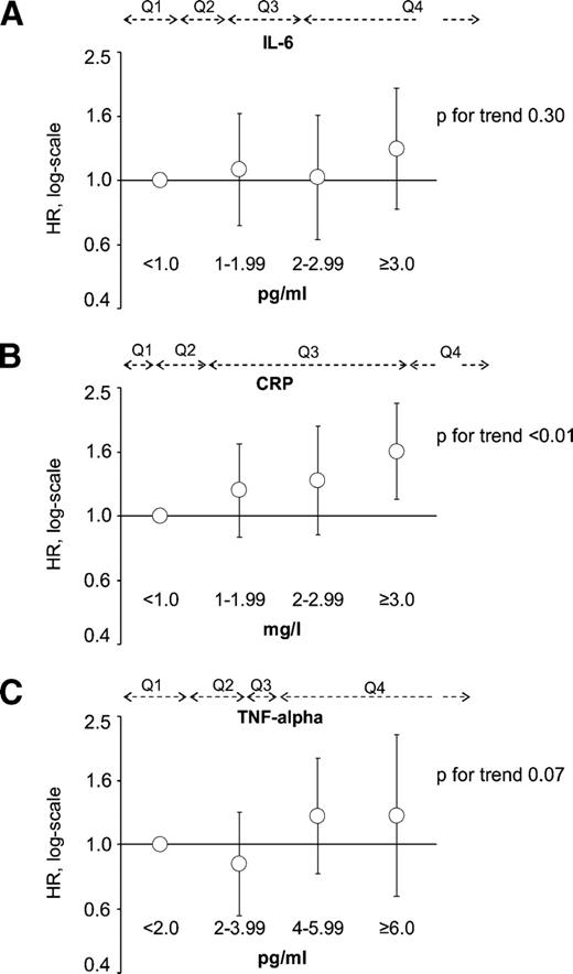 Figure 1. Dose-response relationships between circulating levels of inflammatory markers and the risk of cancer events: IL-6 (A), CRP (B), and TNF-α (C).