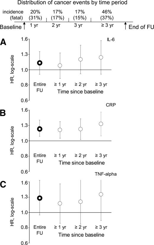 Figure 2. Time trends in the relationships between circulating levels of inflammatory markers and the risk of cancer events: IL-6 (A), CRP (B), and TNF-α (C). FU, follow-up.