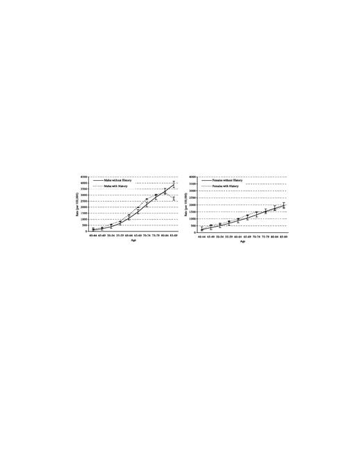 Figure 1. Age-specific incidence rates of cancer, other than NMSC, for people with and without a history of NMSC, Manitoba. Bars, 95% CI.