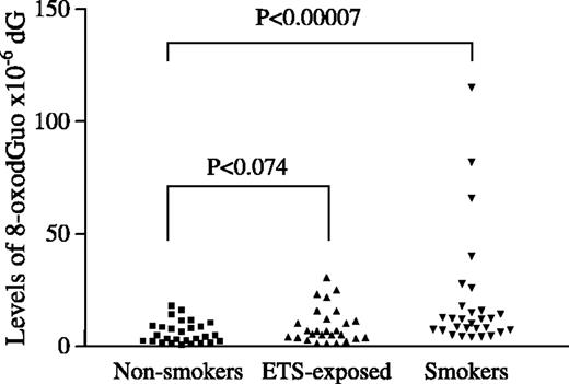 Figure 1. Levels of 8-oxodGuo in leukocytes from nonsmokers (n = 29), ETS-exposed (n = 28), and smokers (n = 30).