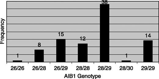 Figure 1. Distribution of AIB1 genotypes by number of CAG/CAA repeat sequences in 89 women with epithelial ovarian carcinoma. The number of alleles with a given genotype is indicated.