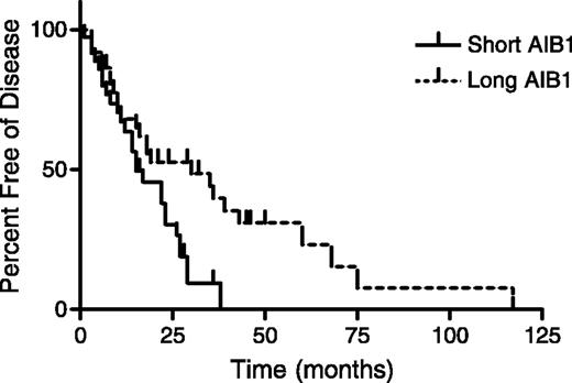 Figure 2. Association of short AIB1 genotype (≤28 CAG/CAA repeats) with time to recurrence. Short AIB1 genotype predicted shorter time to recurrence than patients with long AIB1 genotype (15.0 versus 30.0 months; P = 0.01).