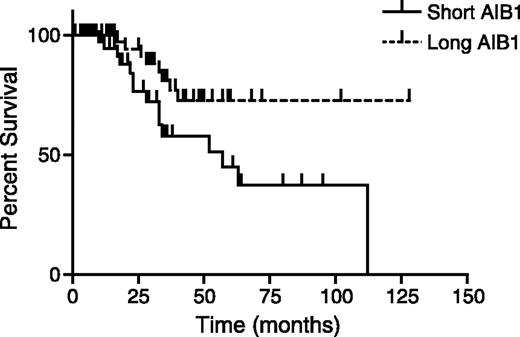 Figure 3. Association of short AIB1 genotype (≤28 CAG/CAA repeats) with overall survival. Short AIB1 genotype predicted poorer overall survival than patients with long AIB1 genotype (57.0 months versus median survival not yet reached; P = 0.02).