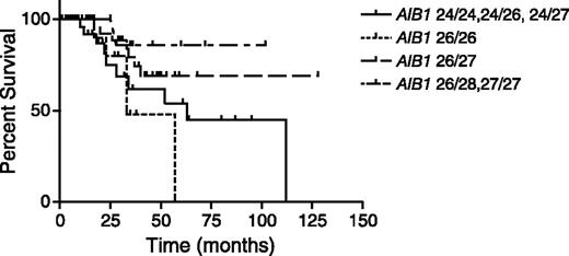 Figure 4. Association of AIB1 genotype length with overall survival when examined as a semiquantitative variable. Four levels were examined: level one included patients harboring the 26/26, 26/28, and 26/29 genotypes (n = 24); level two included those with the 28/28 genotype (n = 12); level three included those with the 28/29 genotype (n = 38); and level four included those with the 28/30 and 29/29 (n = 15) genotypes. A statistically significant trend was identified for overall survival, favoring the longer AIB1 genotypes (P = 0.03).