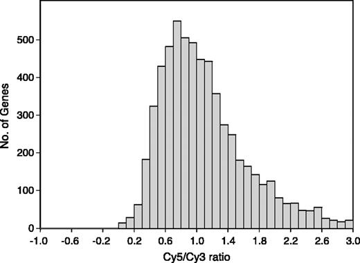 Figure 1. Cy5/Cy3 distribution profile of 8,000 genes in a microarray chip. Ratio > 2 defined as up-regulation.