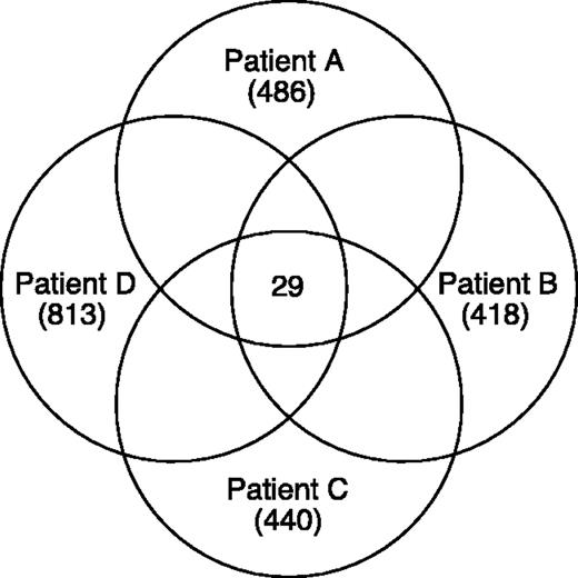Figure 2. Number of up-regulated genes in four microarray experiments.