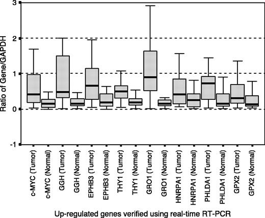 Figure 3. Eight genes confirmed to have normalized tumor/normal ratio> 2 in quantitative reverse transcription-PCR experiments.