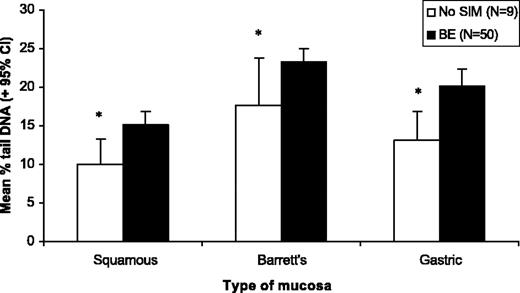 Figure 2. DNA damage levels in Barrett's esophagus (BE) and “no SIM” patient groups. DNA damage was measured in the comet assay as described in Materials and Methods. Mean % comet tail DNA with 95% CI for Barrett's esophagus patients and patients ascribed to the no SIM group, (i.e., that did not have SIM at the time of the study but had a previous diagnosis of Barrett's esophagus). Data are shown for each tissue type without incorporation of Fapy glycosylase enzyme. *, P < 0.05 when compared with mean % tail DNA as measured by the comet assay in the same tissue type in the Barrett's esophagus patient group.