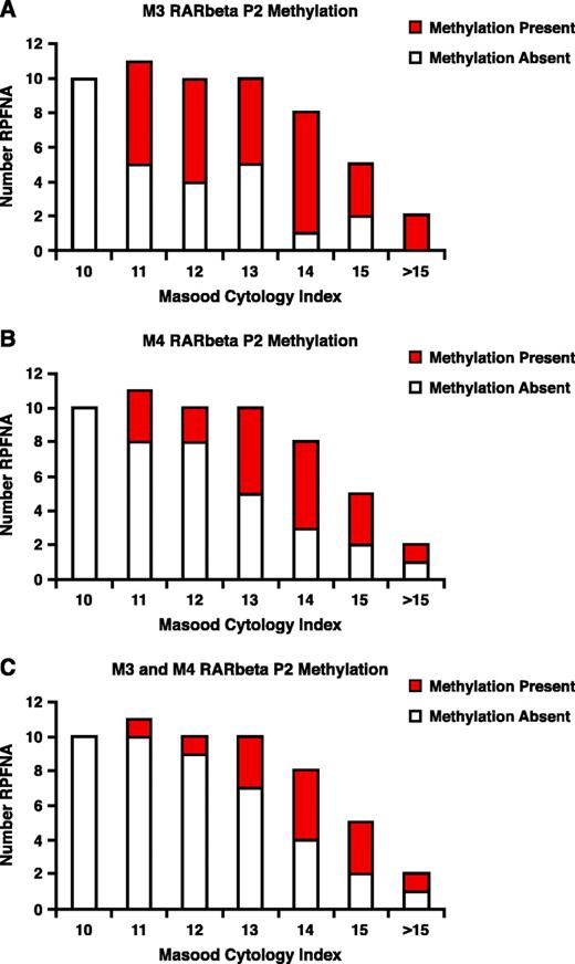 Figure 3. Correlation between RARβ2 P2 promoter methylation in RPFNA with Masood cytology index scores. RPFNA samples were assessed for cytologic atypia using the Masood cytology index. The distribution of RARβ2 P2 promoter methylation is depicted as a function of increased cytologic abnormality. A. Distribution of RFPNA samples with M3 region methylation relative to Masood cytology score. B. Distribution of RFPNA samples with M4 region methylation relative to Masood cytology score. C. RPFNA samples containing methylation at both the M3 and M4 regions relative to Masood cytology score.