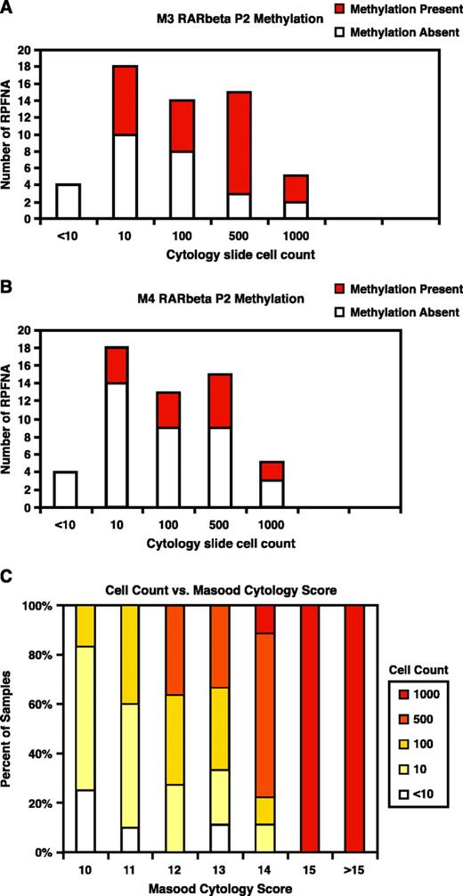 Figure 4. Correlation between RPFNA cell count and RARβ2 P2 promoter methylation and Masood score. A and B. Presence of RARβ2 P2 promoter methylation at the M3 (A) and M4 (B) region is depicted relative to total cell count of each RPFNA sample. C. RPFNA Masood cytology index scores are reported relative to the total cell count of each sample.