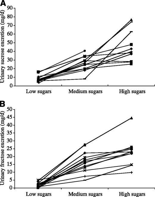 Figure 1. Urinary excretion of sucrose (A) and fructose (B) during low-, medium-, and high-sugars diet. Points, mean for each subject. (-•-, no data is available for the high-sucrose diet, because urines were excluded from the analysis due to ill health of the subject).