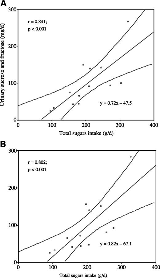 Figure 2. Regression and 95% confidence interval of the means of calculated dietary intake of total sugars intake and the sum of sucrose and fructose urinary excretion. A. Means of 30-day dietary and urinary sugar measurements. B. Means of 16-day dietary and 8-day urinary sugar measurements.
