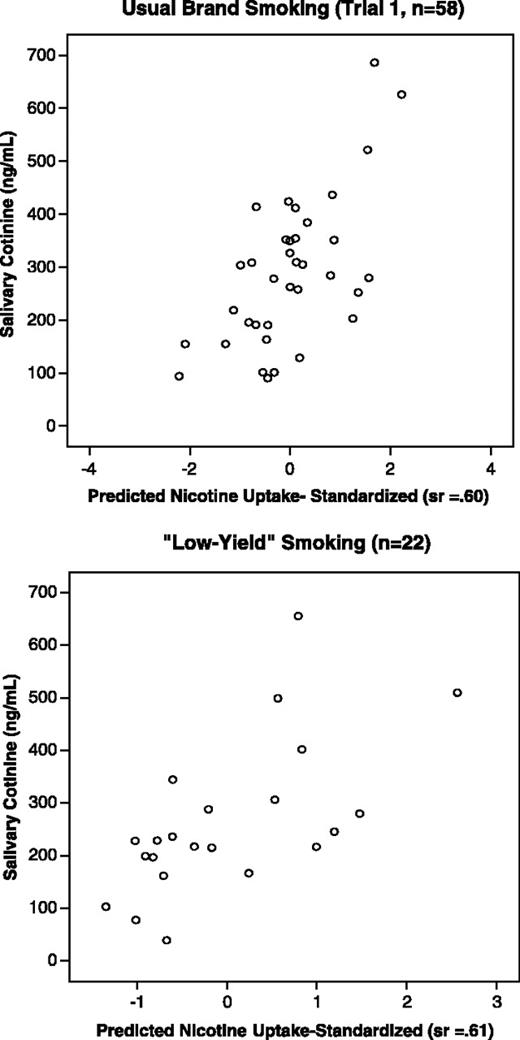 Figure 1. Salivary cotinine versus predicted levels (total cigarettes × intake elasticity).