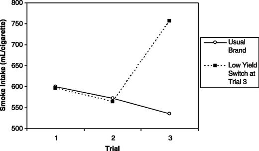 Figure 2. Effect of switching to low-yield cigarettes on smoke intake.