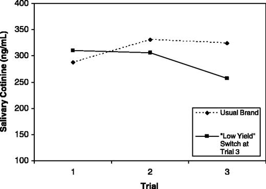 Figure 3. Effect of switching to low-yield cigarettes on salivary cotinine.