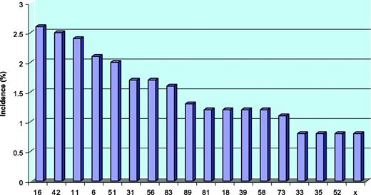 Figure 1. Incidence rates (6-8 months) of specific HPV types in younger Danish men (number of men infected with a certain HPV type at the second examination divided by the number of men who were negative for that type at the first examination). HPV types not mentioned if the incidence was <0.5%.