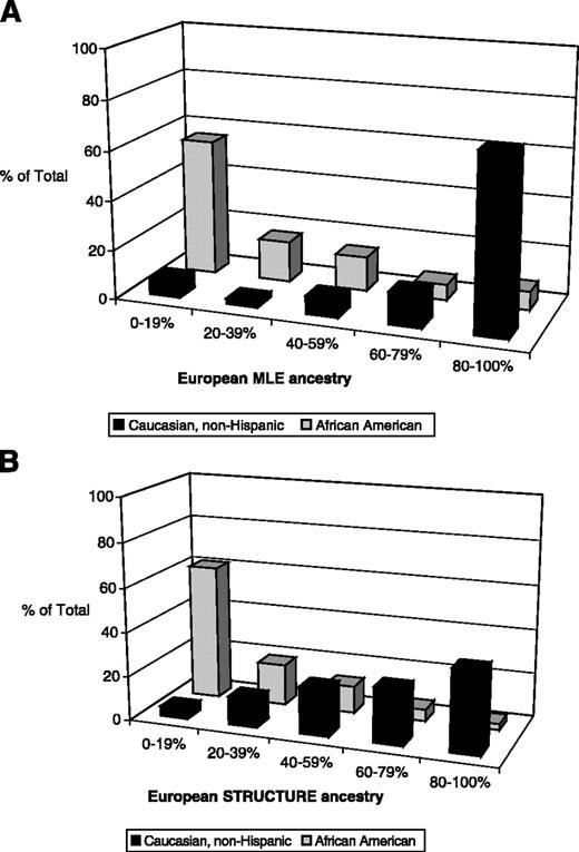 Figure 1. A. Histogram of European individual MLE ancestry by self-reported race (χ2, P < 0.0001). B. Histogram of European individual STRUCTURE ancestry (cluster 2) by self-reported race (χ2, P < 0.0001).