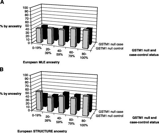 Figure 2. A.GSTM1 null genotype by case-control status within European MLE ancestry group for Caucasian, non-Hispanics only. B. GSTM1 null genotype by case-control status within European STRUCTURE ancestry group for Caucasian, non-Hispanics only.
