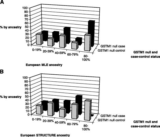 Figure 3. A.GSTM1 null genotype by case-control status within European MLE ancestry group for African Americans only. B. GSTM1 null genotype by case-control status within European STRUCTURE ancestry group for African Americans only.