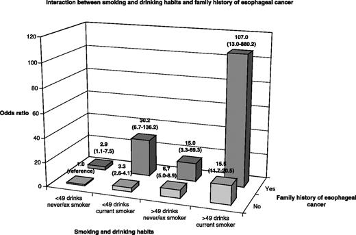 Figure 1. OR of SCCE according to smoking, drinking, and family history of esophageal cancer. Estimates from conditional logistic regression models conditioned on study, sex, age, and study center and adjusted for education and number of brothers and sisters. The number of cases/controls in the four categories from left to right were: for no family history of esophageal cancer 246:957, 246:957, 139:342, and 233:290; and for positive family history of esophageal cancer 6:19, 7:3, 4:4, and 8:2.