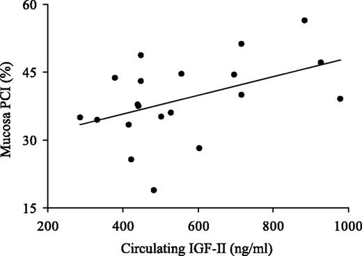 Figure 1. Correlation of circulating IGF-II with PCI in matched normal mucosa (r = 0.464, P < 0.05).