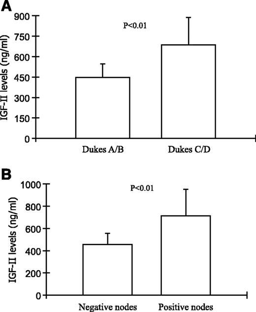 Figure 2. IGF-II levels in patients with various stages of colorectal cancer (A) and with or without positive lymph nodes (B).