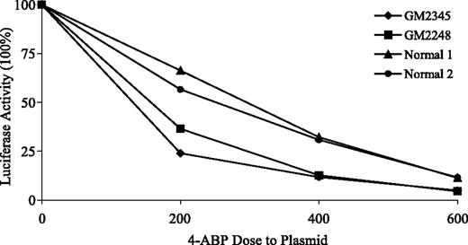 Figure 1. Dose-response curve of the LUC activity in lymphoblastoid cell lines. Each data point was based on an average of two independent experiments.