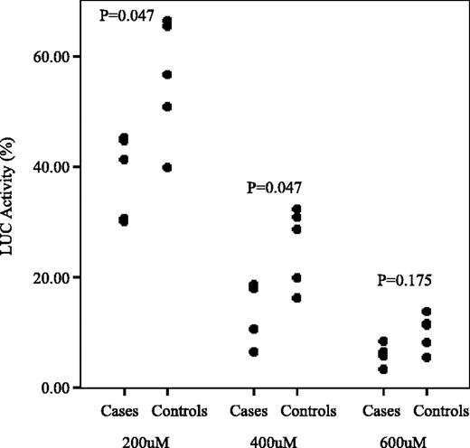 Figure 2. Distribution of LUC activity in lymphoblastoid cell lines by case-control status at different dosages of 4-ABP treatments. Each data point was based on an average of two independent experiments.