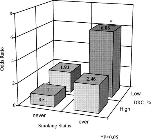 Figure 3. Joint effects of DNA repair capacity and smoking in bladder cancer risk. DNA repair capacity (%) was dichotomized by the 75th percentiles in controls.