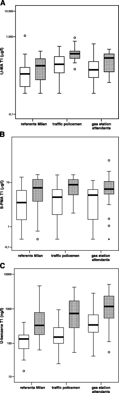 Figure 1. Box plots of t,t-MA (A), S-PMA (B), and U-benzene (C) in Milan subjects divided according to smoking habit and job title. Plain boxes, nonsmokers; dashed boxes, smokers (○, outliers; *, extremes).