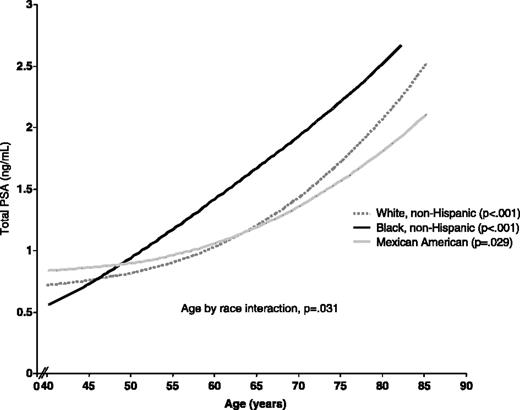 Figure 1. Total PSA versus age by race, NHANES 2001-2002.