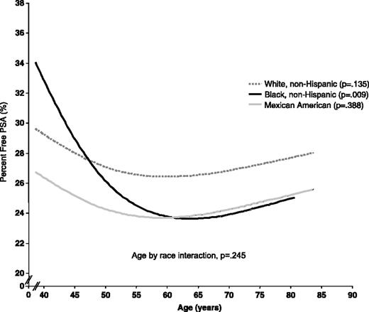 Figure 2. Percent free PSA versus age by race, NHANES 2001-2002.