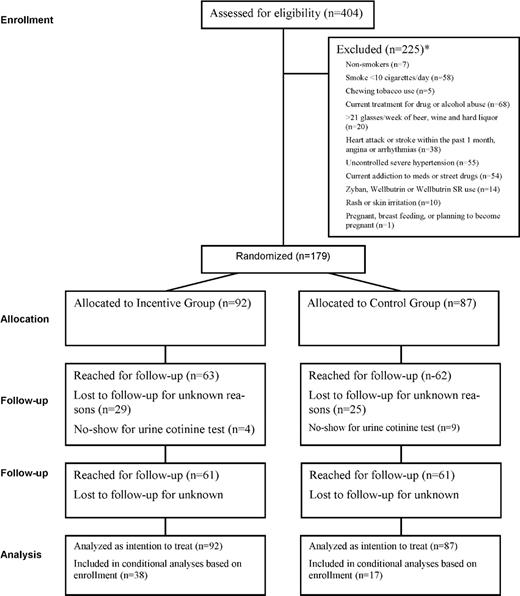 Figure 1. Flow diagram of trial participation.
