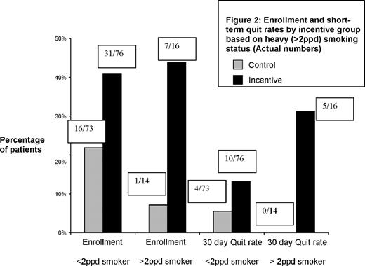 Figure 2. Enrollment and short-term quit rates by incentive group based on heavy [>2 packs per day (ppd)] smoking status (actual numbers). , control; ▪, incentive.