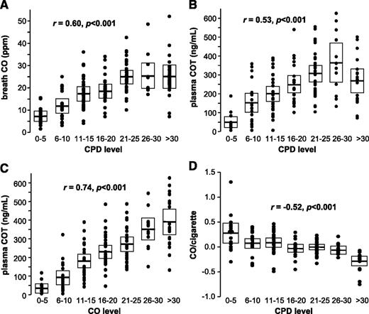 Figure 1. Indices of smoking levels and relationship between smoking intensity (CO per cigarette) and CPD levels (N = 152). The numbers on the x-axes (1-7) indicate levels of smoking measured by CPD (A, B, and D) or CO (C) in ppm. The upper and lower limits of the boxes indicate the 95% confidence interval of the mean. The horizontal bars in the boxes indicate the means for each smoking level. Pearson's correlation analysis was used to derive all rs and Ps.